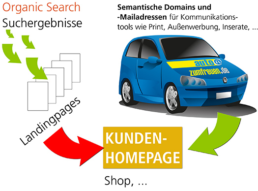 Remember Technik für starke domains